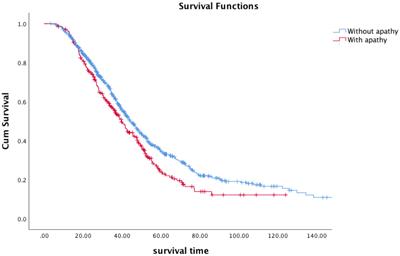 Prevalence and associated factors of apathy in Chinese ALS patients